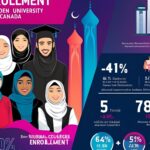 This Hidden Islamic University in Canada Is Quietly Outperforming Global Institutions